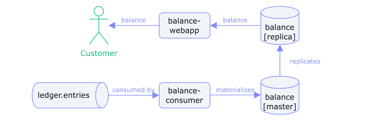 Balance materialization flow: ledger.entries -consumed by-> balance consumer -materializes-> balance master db -replicates-> balance replica db -balance-> balance-webapp -balance-> customer