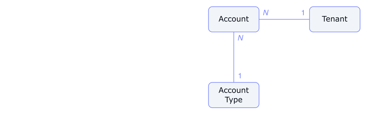 Partial core entity relationship diagram showing: Account, AccountType, Tenant
