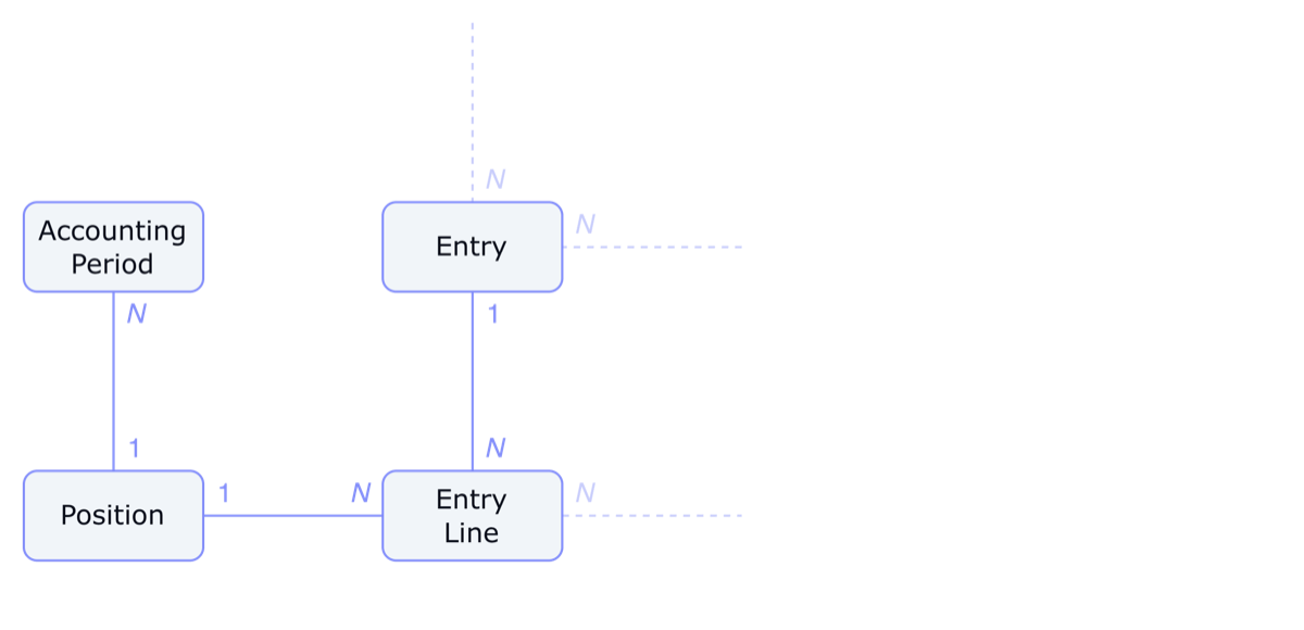Partial core entity relationship diagram showing: Account, AccountType, Tenant