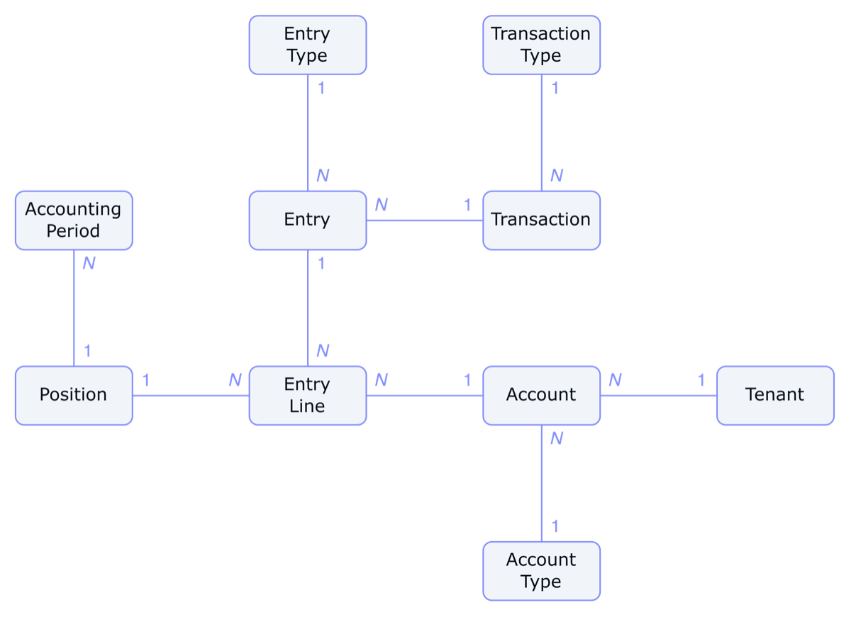 Full core ledger ERD with 10 entities (AccountingPeriod, Transaction, TransactionType, Entry, EntryType, Position, EntryLine, Account, AccountType, Tenant)
