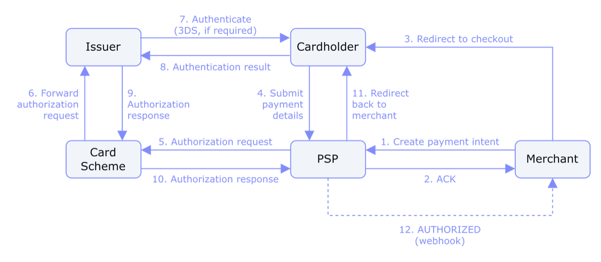 Payment authorization