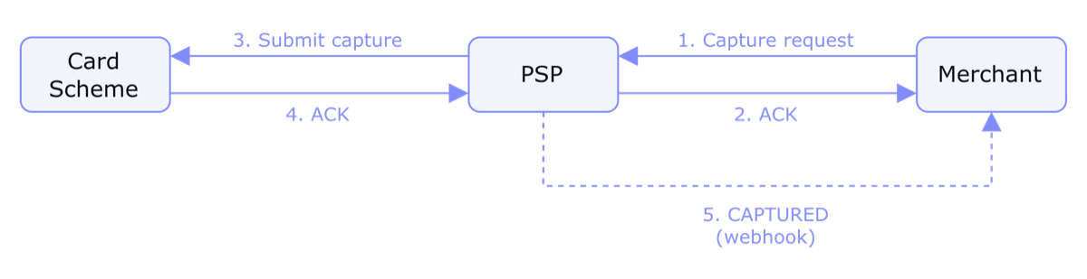 Payment capture