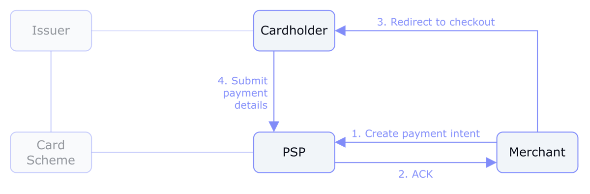 Payment intent and initiation