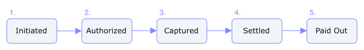Payment lifecycle state diagram