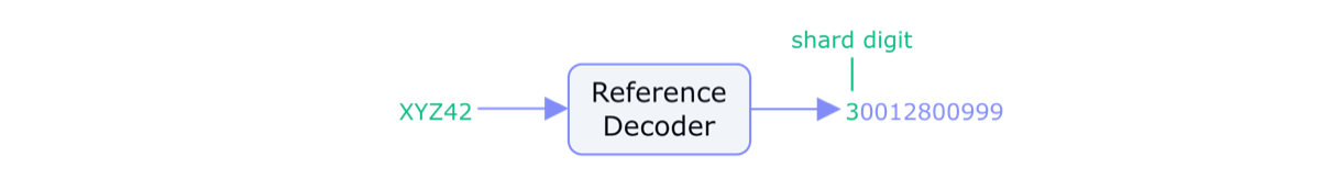 Reference decoder from XYZ42 to 30012800999 where the '3' digit is the shard